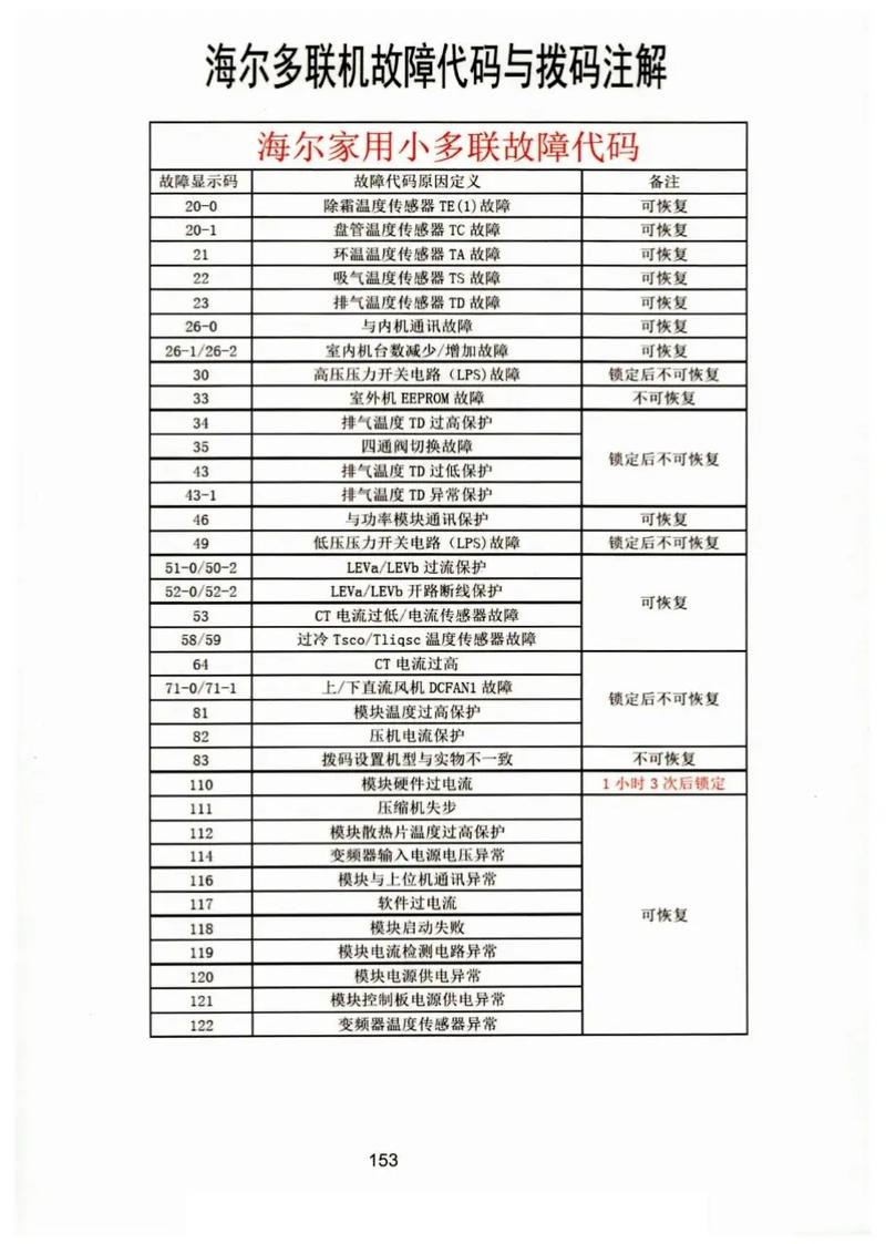 海尔空调kfr-35gw故障代码显示e7