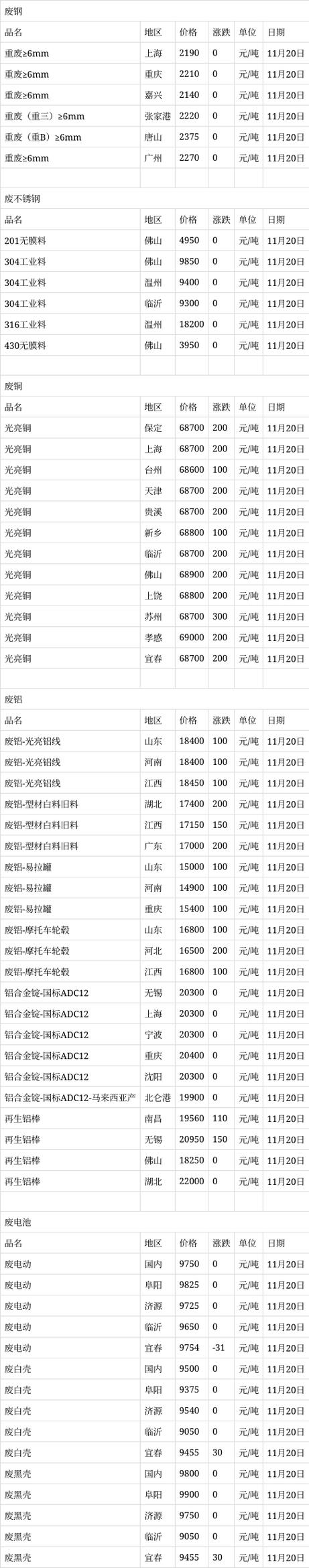十一月二十五日废铁价格