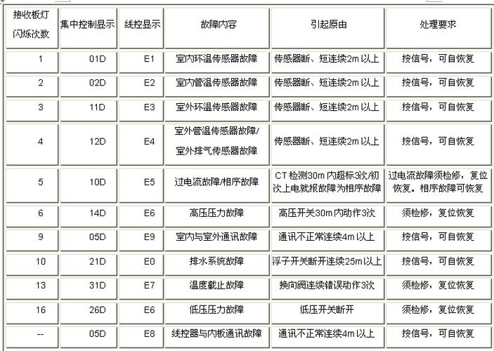 海尔 kfr-120qw 指示灯闪烁故障