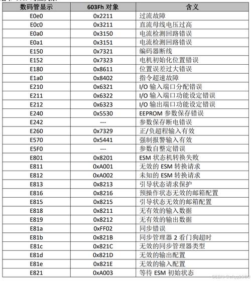 约克ydoh160evf-0c故障代码