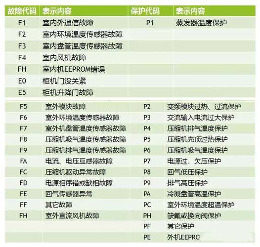 志高空调出现e7是什么故障怎么解决方法