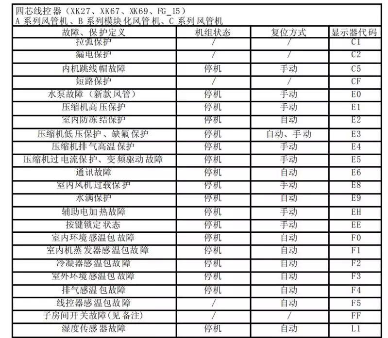 格力中央空调e4是什么故障代码怎么解决