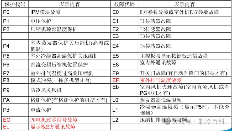 美的kf-72w s-244故障代码表