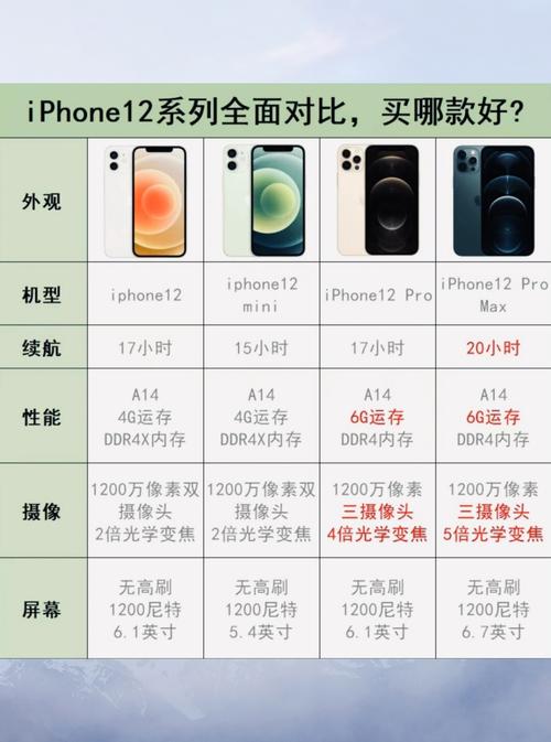 iphone12系列电池容量对比