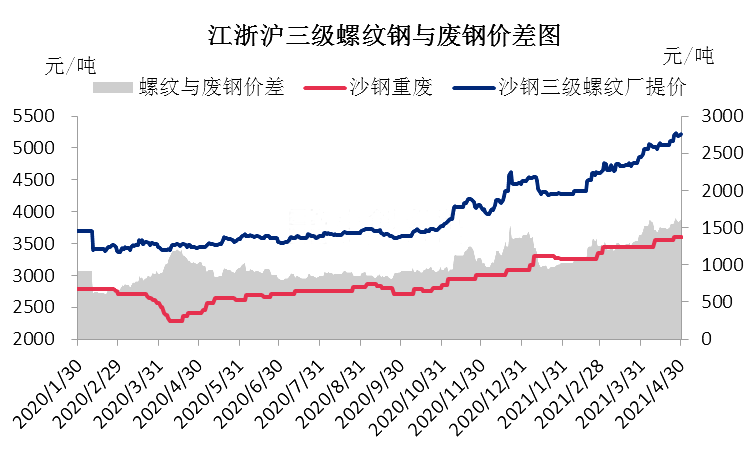 山东废铁一级铁价格走势