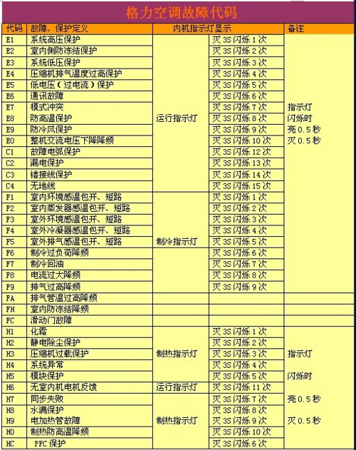 格力多联机e6空调故障代码是什么问题