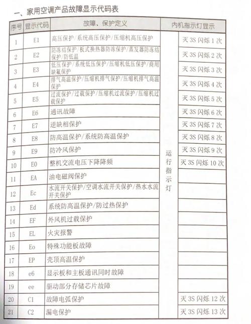 格力空调显示f2故障代码应该怎么解决