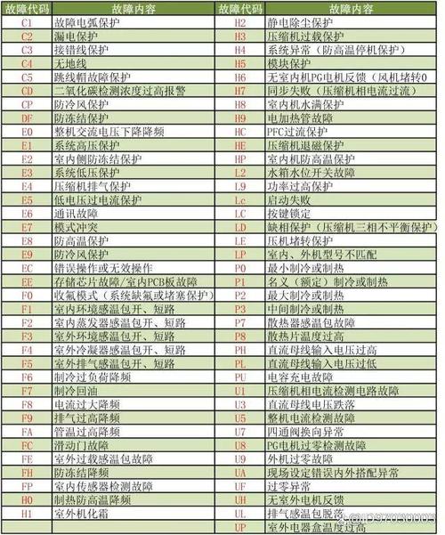 格力风管机f2是什么故障代码怎么解决