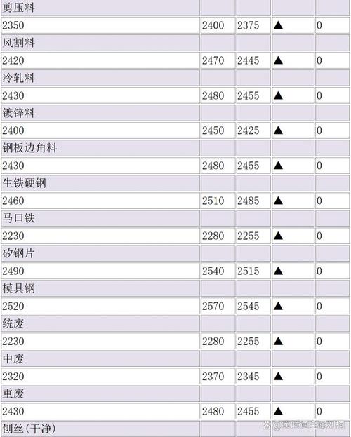 今日废铁的最新价格行情