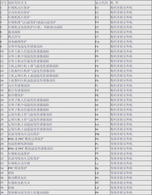 三洋空调出现故障代码是E2什么原因