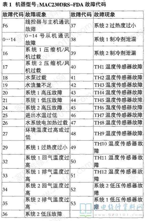 麦克维尔中央空调e2是什么故障代码