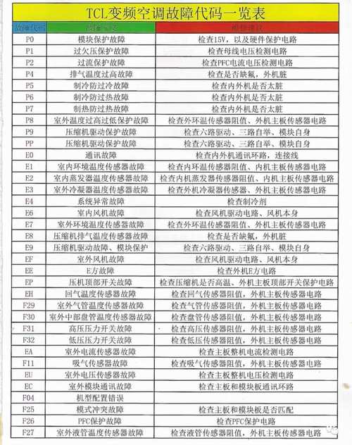 志高空调变频故障代码f1是什么原因