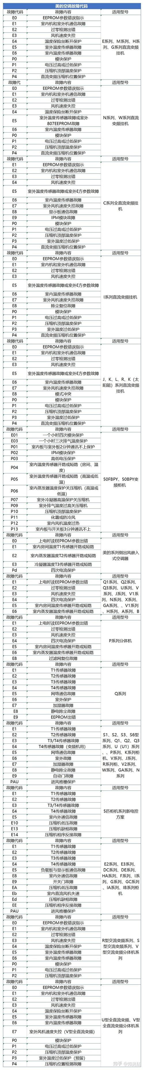 美的变频空调显示p1是什么故障代码
