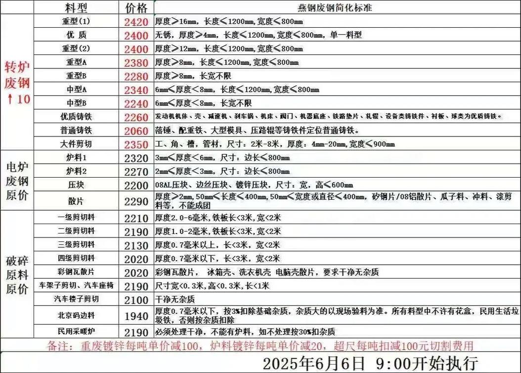2025年5月废铁行情