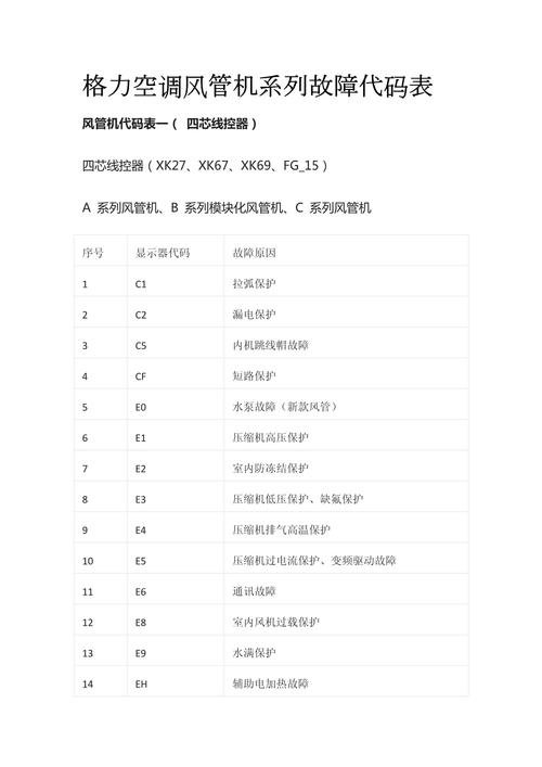 格力空调故障代码大全(完整版)H1
