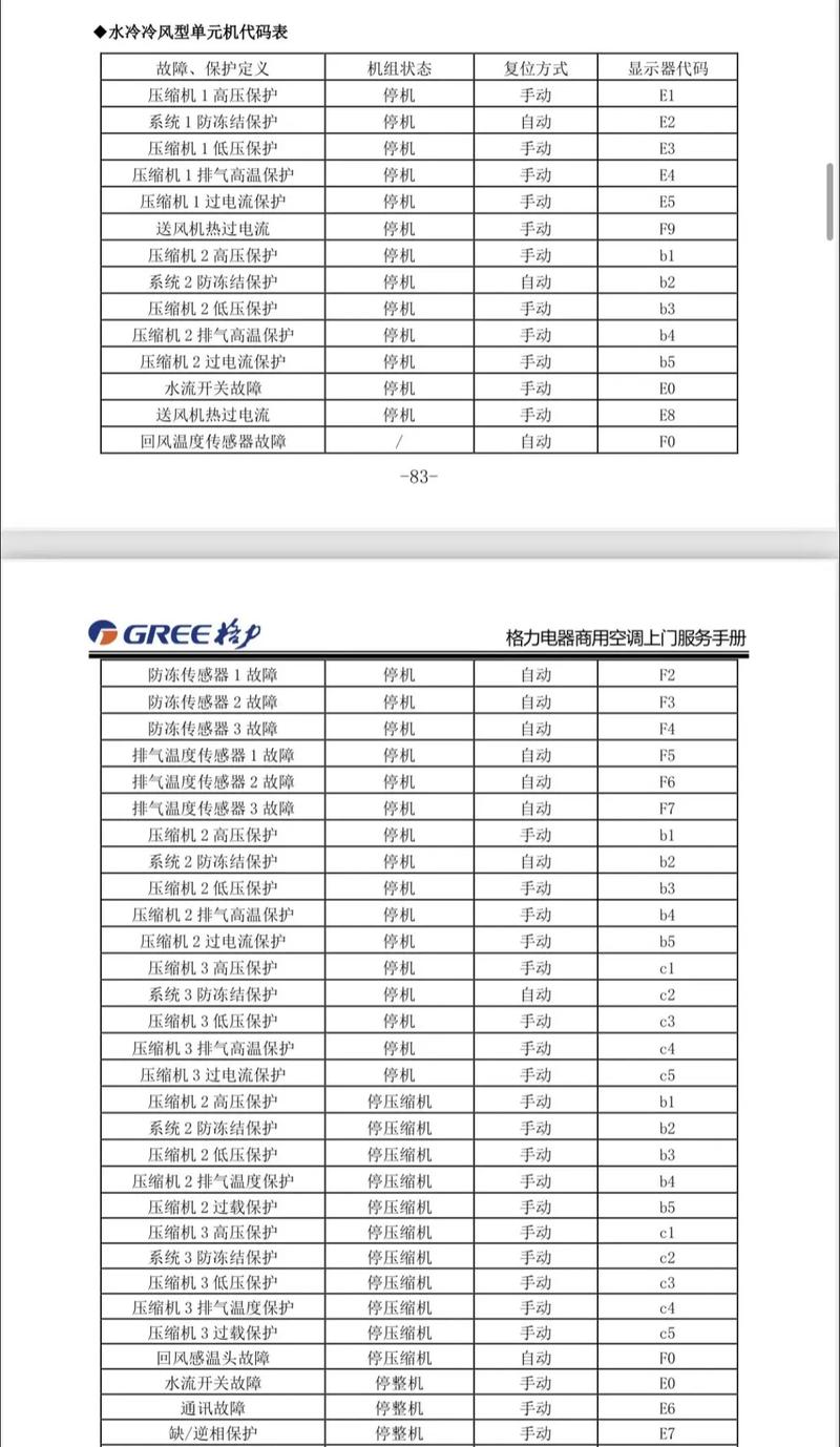 格力柜机空调故障代码e2是怎么回事