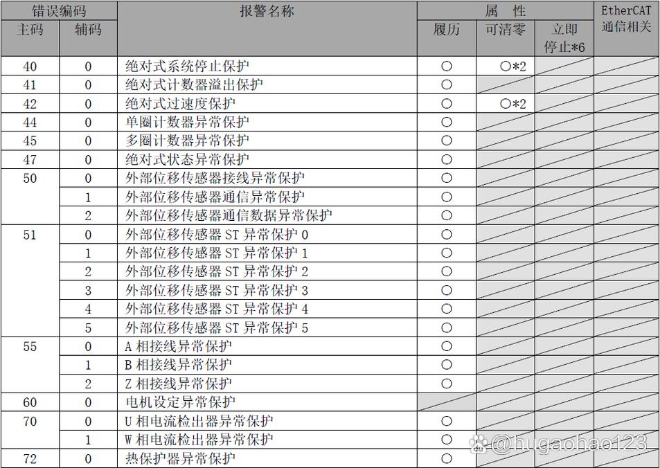 松下XQG60一V63GS故障代码