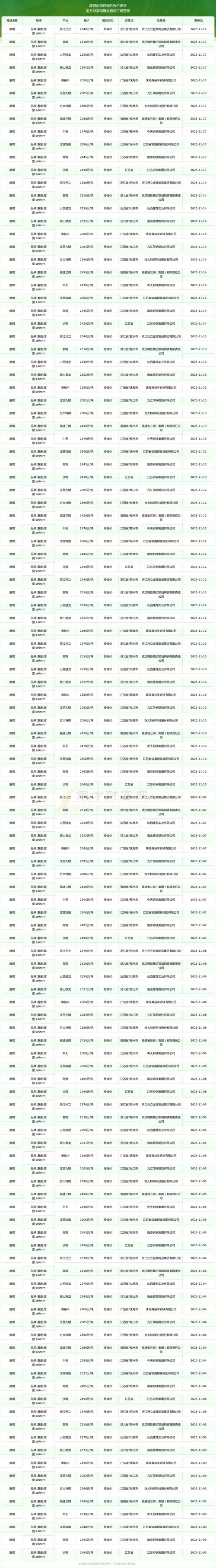 2025年废铁最新价格