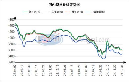 2025年废铁价格走势