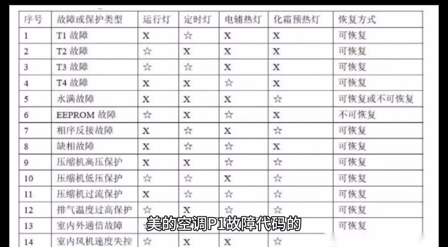 美的72变频柜机显示E8是什么故障