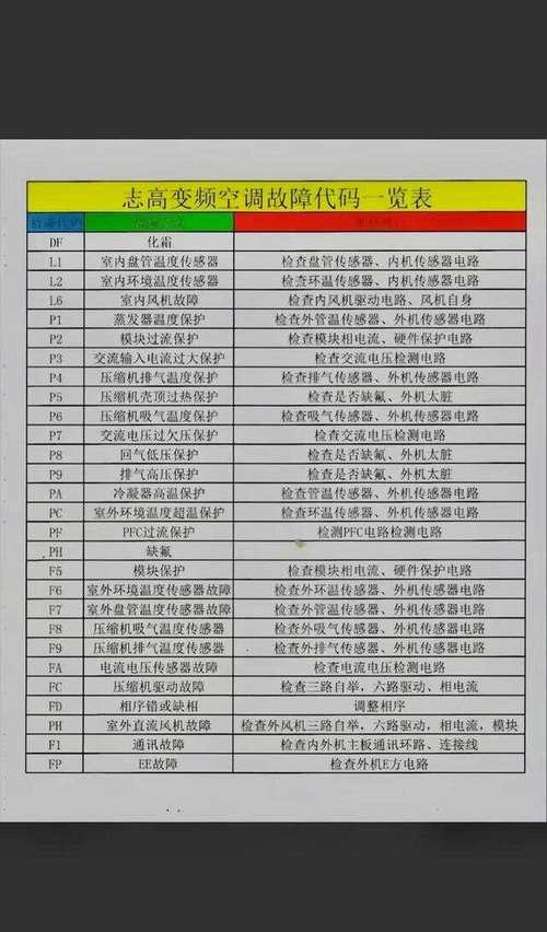 开利空调30RHO17故障代码32