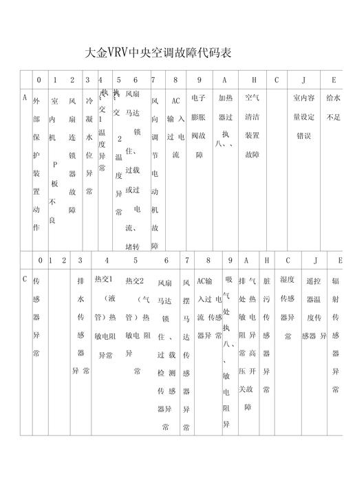 大金空调vrv故障代码e4怎么解决