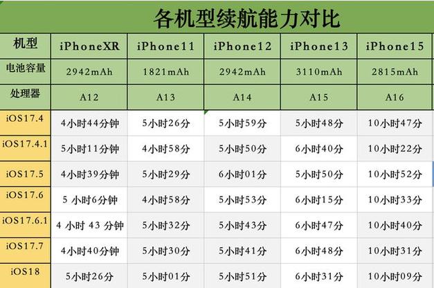ios 诊断与用量 电池容量