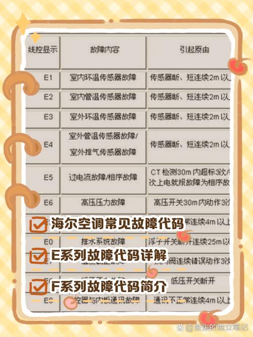 海尔空调KFR 120GW故障代码