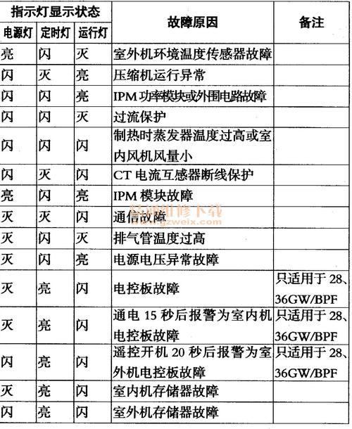 海尔空调KFR 120GW故障代码