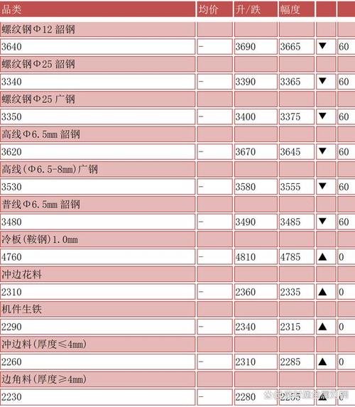 佛山市废铁回收价格表