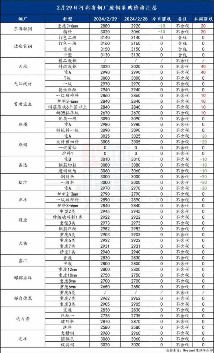 河北省今日废铁价格表
