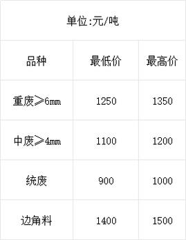 山东省废铁最新价格表