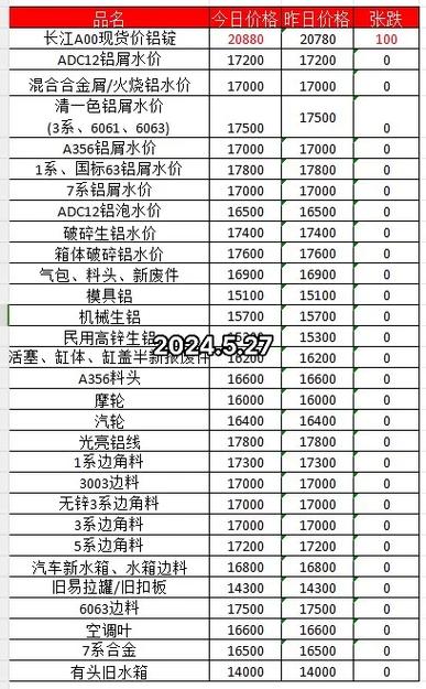 废铁废铜废铝最新报价