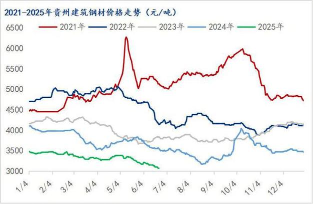 5月6号废铁价格走势