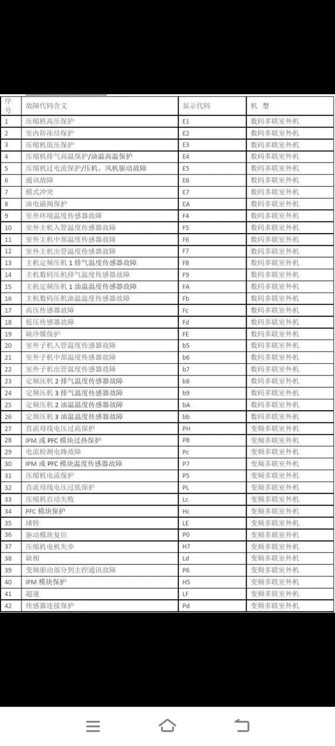 海尔滚筒洗衣机f3是什么故障代码