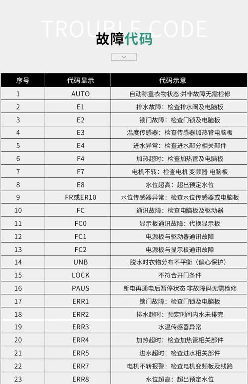 海尔滚筒洗衣机f3是什么故障代码
