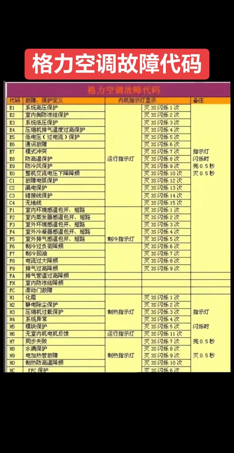 格力中央空调d2故障代码什么意思