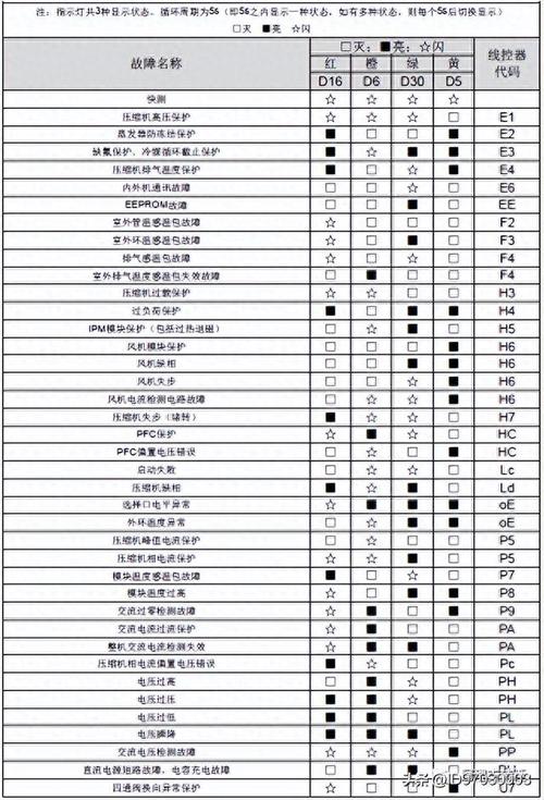 格力风管机e4故障代码是什么意思