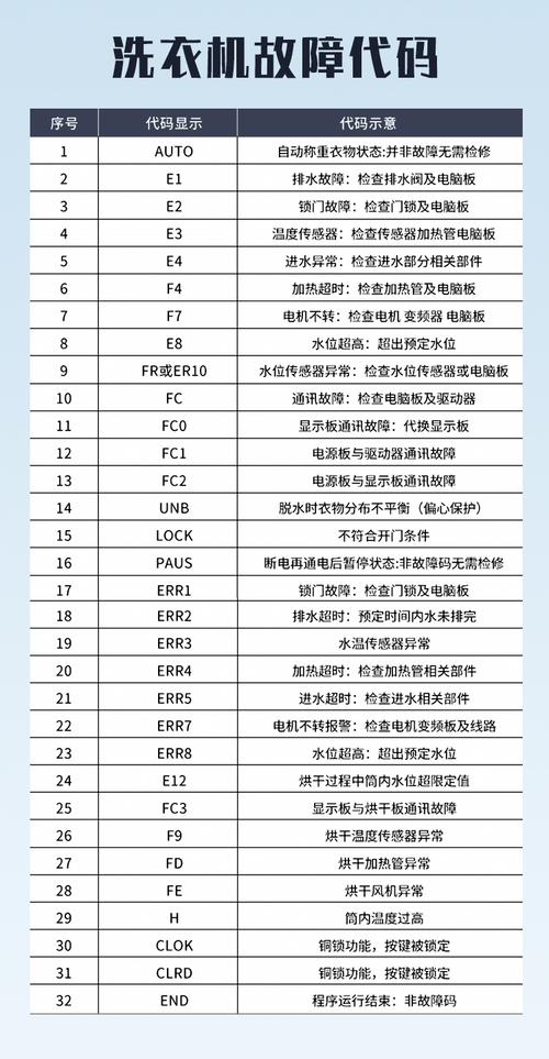 韩电全自动洗衣机出现bb故障代码