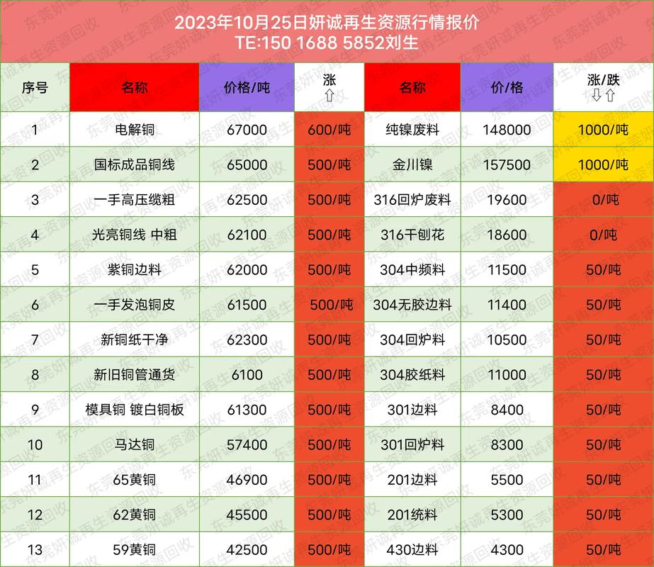 武汉废铁铜回收价格表