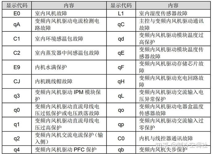 格力变频风管机e3是什么故障代码