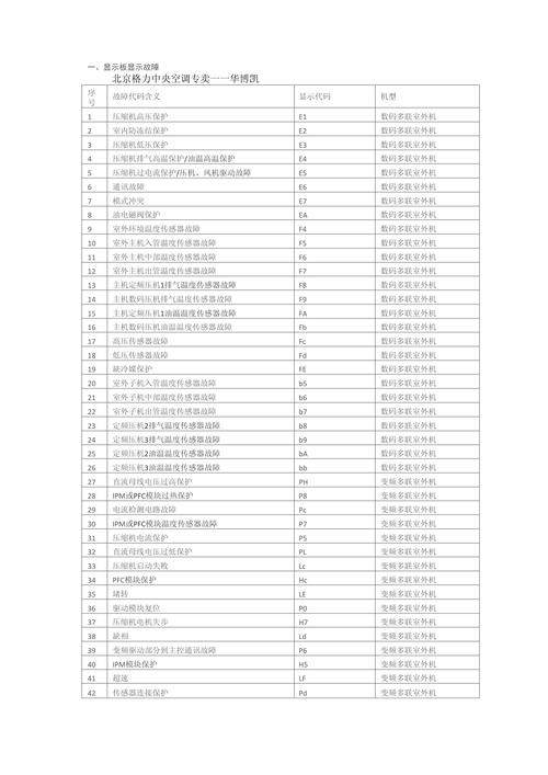格力中央空调故障代码db08U0