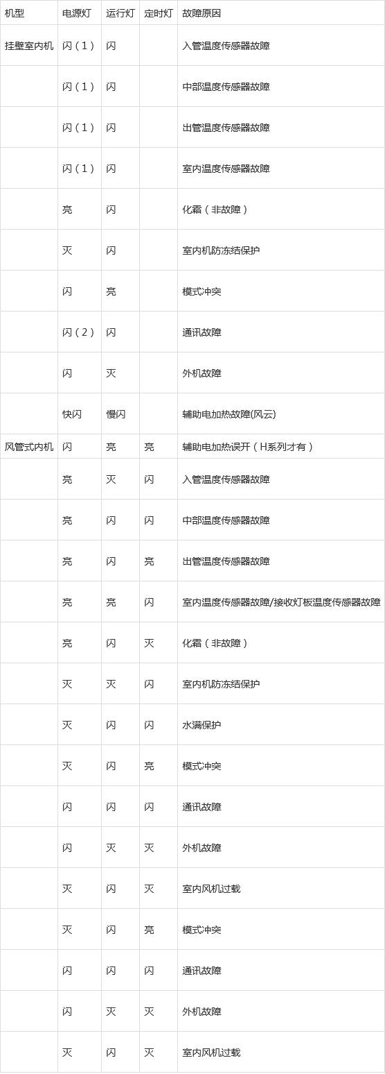 格力中央空调故障代码db08U0