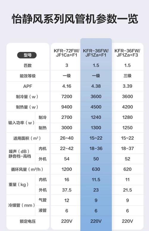 长虹1.5匹风管机显E3故障代码