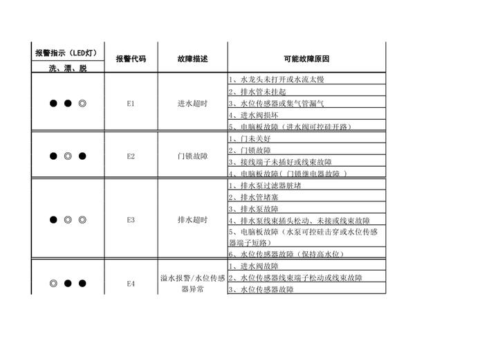 格兰仕滚筒洗衣机e6故障排除实例