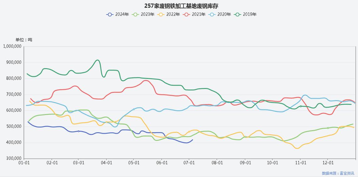 中国废铁的价格走势图