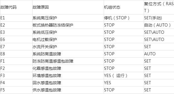 格力中央空调u4故障编号0009
