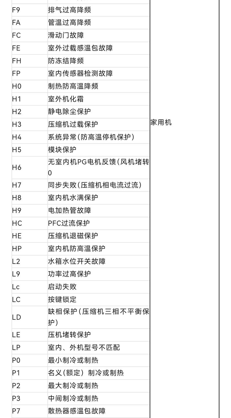 格力多联机主机故障码01anof