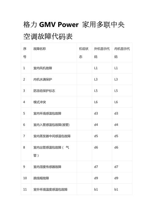 格力中央空调e2故障编码0001