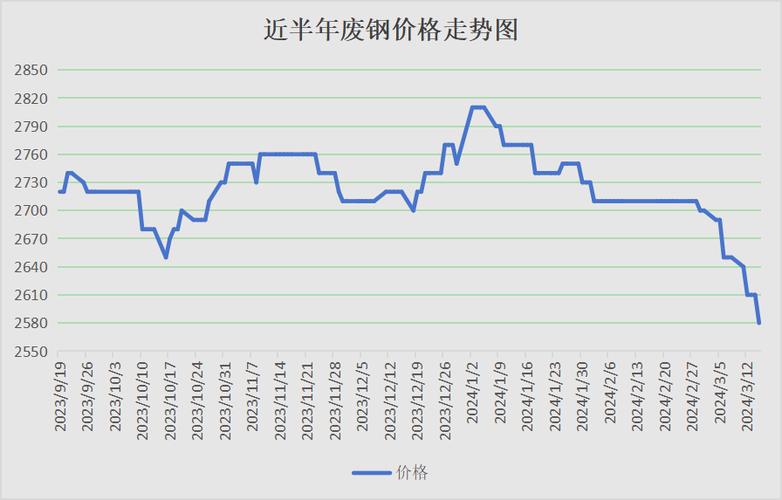 上海最近废铁价格行情